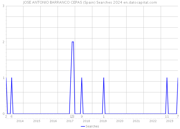 JOSE ANTONIO BARRANCO CEPAS (Spain) Searches 2024 