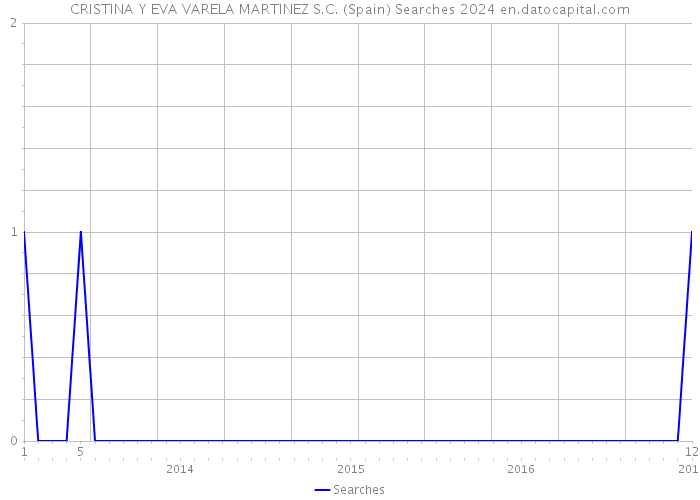 CRISTINA Y EVA VARELA MARTINEZ S.C. (Spain) Searches 2024 