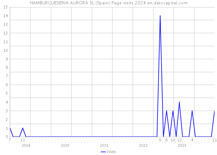 HAMBURGUESERIA AURORA SL (Spain) Page visits 2024 