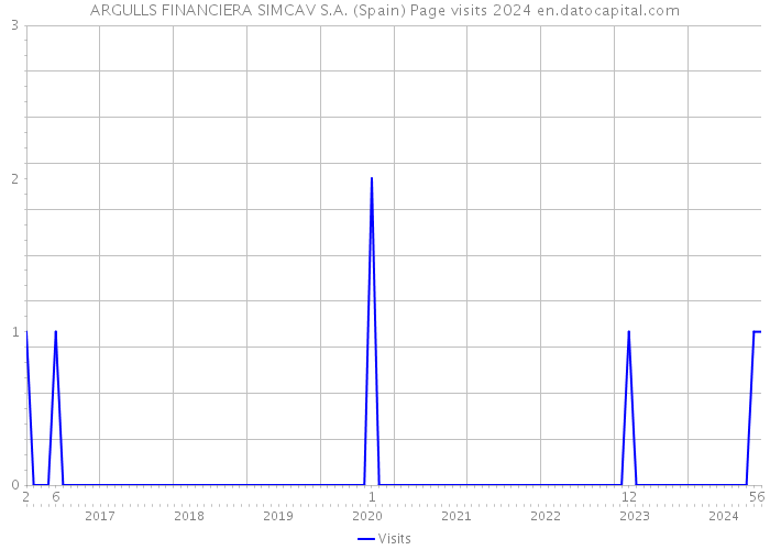 ARGULLS FINANCIERA SIMCAV S.A. (Spain) Page visits 2024 