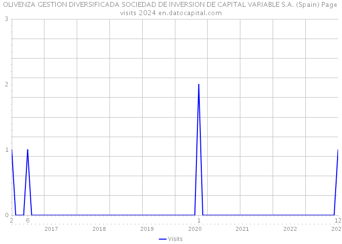 OLIVENZA GESTION DIVERSIFICADA SOCIEDAD DE INVERSION DE CAPITAL VARIABLE S.A. (Spain) Page visits 2024 