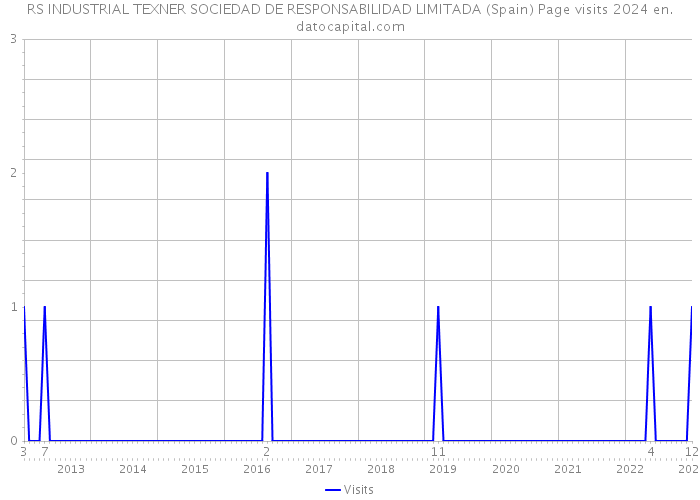 RS INDUSTRIAL TEXNER SOCIEDAD DE RESPONSABILIDAD LIMITADA (Spain) Page visits 2024 