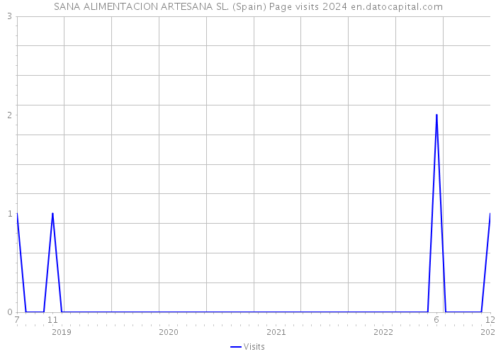 SANA ALIMENTACION ARTESANA SL. (Spain) Page visits 2024 