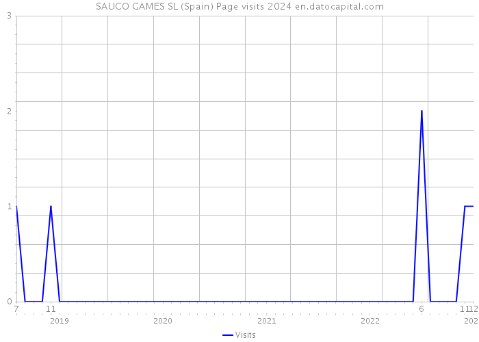 SAUCO GAMES SL (Spain) Page visits 2024 