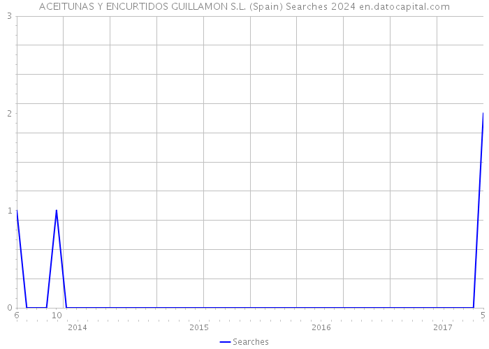 ACEITUNAS Y ENCURTIDOS GUILLAMON S.L. (Spain) Searches 2024 