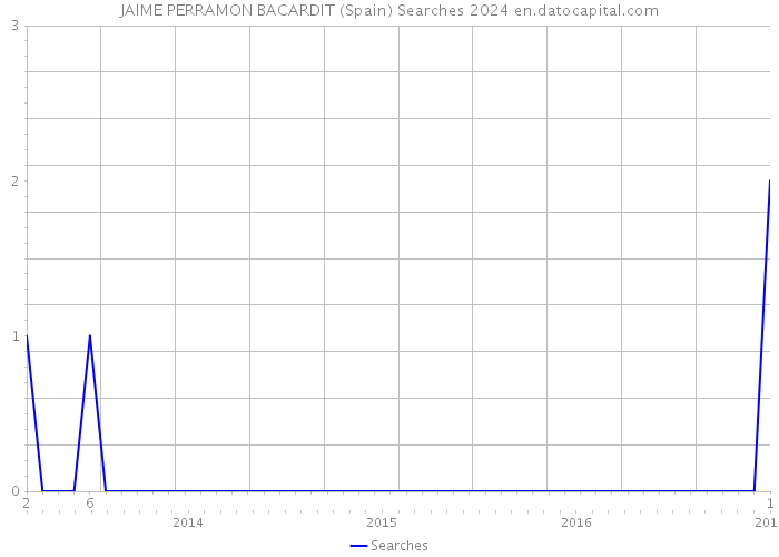 JAIME PERRAMON BACARDIT (Spain) Searches 2024 