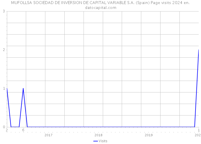 MUFOLLSA SOCIEDAD DE INVERSION DE CAPITAL VARIABLE S.A. (Spain) Page visits 2024 