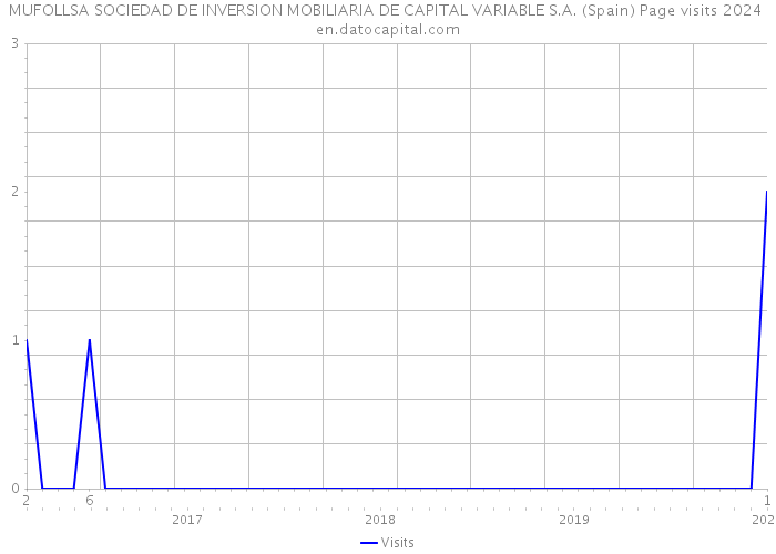 MUFOLLSA SOCIEDAD DE INVERSION MOBILIARIA DE CAPITAL VARIABLE S.A. (Spain) Page visits 2024 