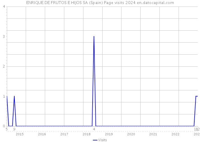 ENRIQUE DE FRUTOS E HIJOS SA (Spain) Page visits 2024 