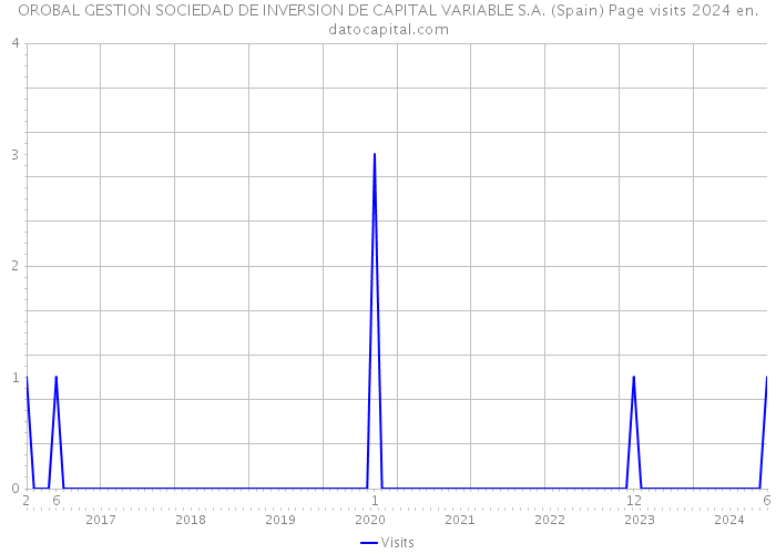 OROBAL GESTION SOCIEDAD DE INVERSION DE CAPITAL VARIABLE S.A. (Spain) Page visits 2024 