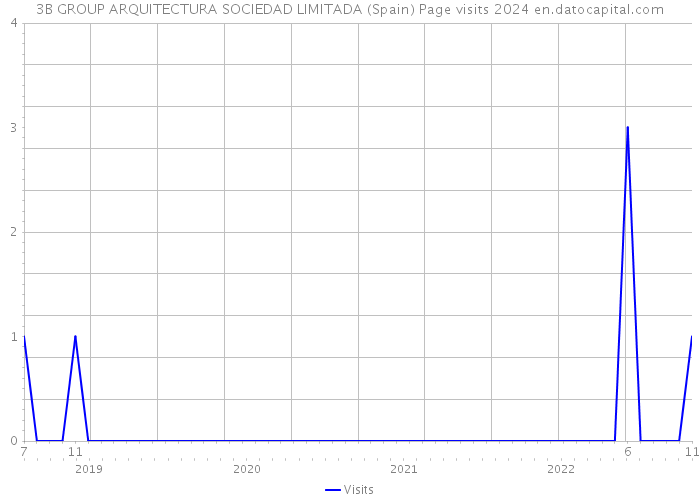 3B GROUP ARQUITECTURA SOCIEDAD LIMITADA (Spain) Page visits 2024 