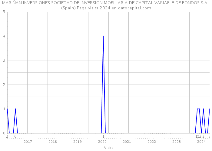 MARIÑAN INVERSIONES SOCIEDAD DE INVERSION MOBILIARIA DE CAPITAL VARIABLE DE FONDOS S.A. (Spain) Page visits 2024 