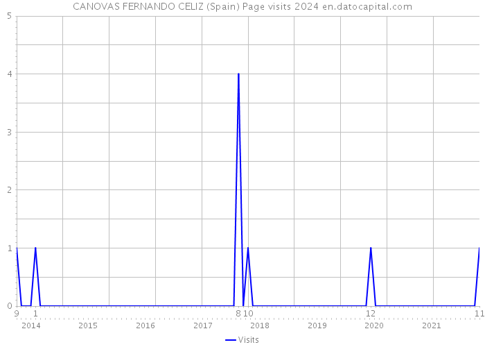 CANOVAS FERNANDO CELIZ (Spain) Page visits 2024 