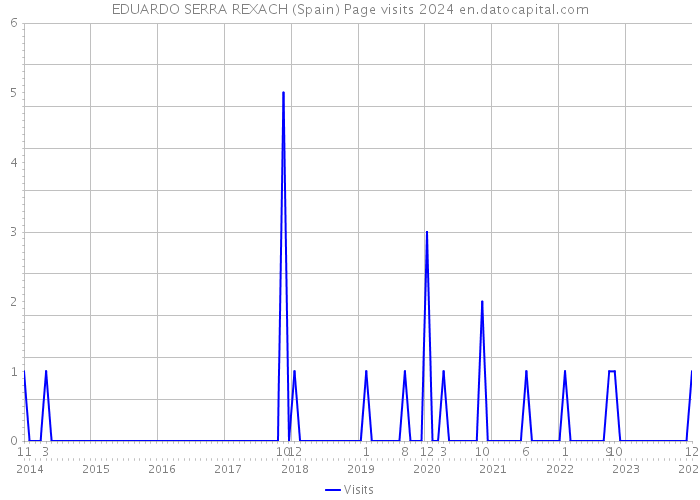 EDUARDO SERRA REXACH (Spain) Page visits 2024 