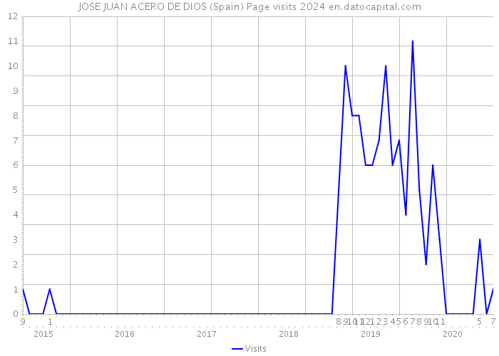 JOSE JUAN ACERO DE DIOS (Spain) Page visits 2024 