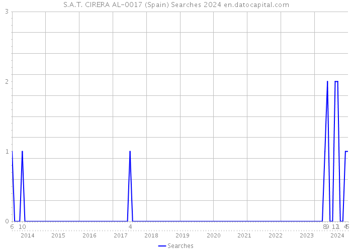 S.A.T. CIRERA AL-0017 (Spain) Searches 2024 