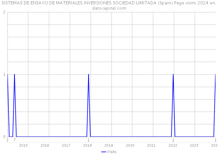 SISTEMAS DE ENSAYO DE MATERIALES INVERSIONES SOCIEDAD LIMITADA (Spain) Page visits 2024 