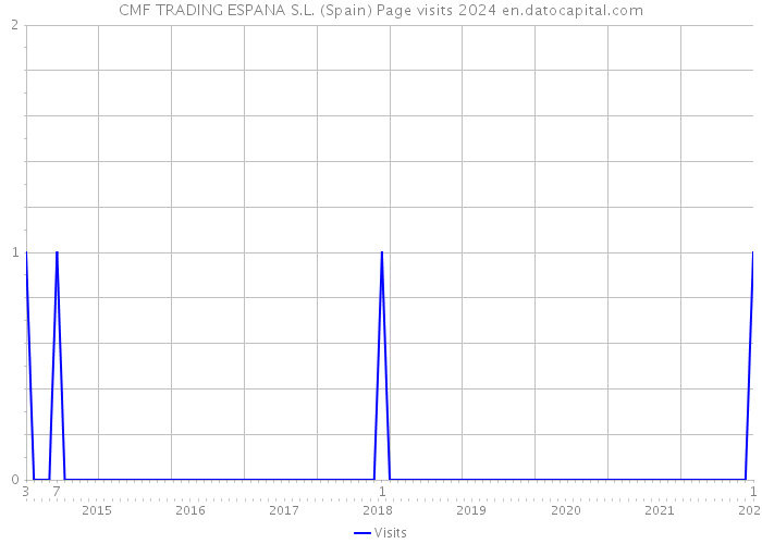 CMF TRADING ESPANA S.L. (Spain) Page visits 2024 
