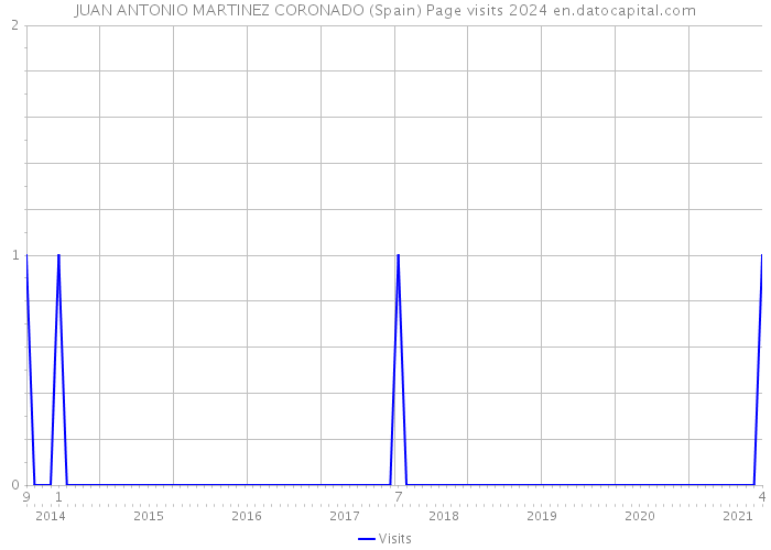 JUAN ANTONIO MARTINEZ CORONADO (Spain) Page visits 2024 