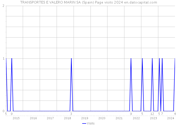 TRANSPORTES E VALERO MARIN SA (Spain) Page visits 2024 