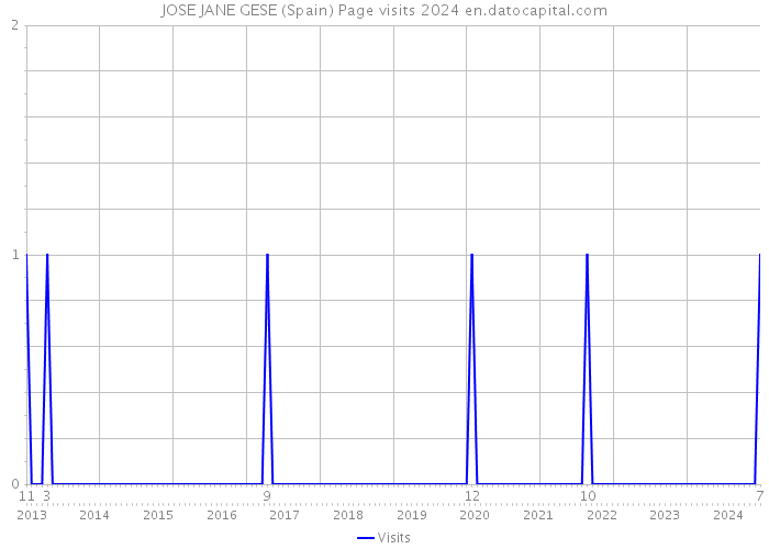 JOSE JANE GESE (Spain) Page visits 2024 