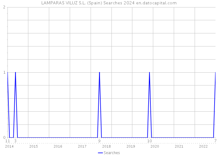 LAMPARAS VILUZ S.L. (Spain) Searches 2024 