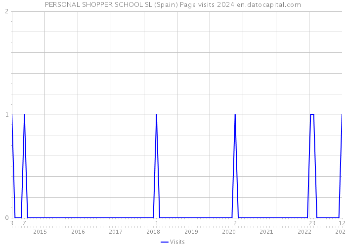 PERSONAL SHOPPER SCHOOL SL (Spain) Page visits 2024 
