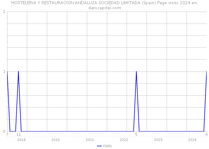 HOSTELERIA Y RESTAURACION ANDALUZA SOCIEDAD LIMITADA (Spain) Page visits 2024 