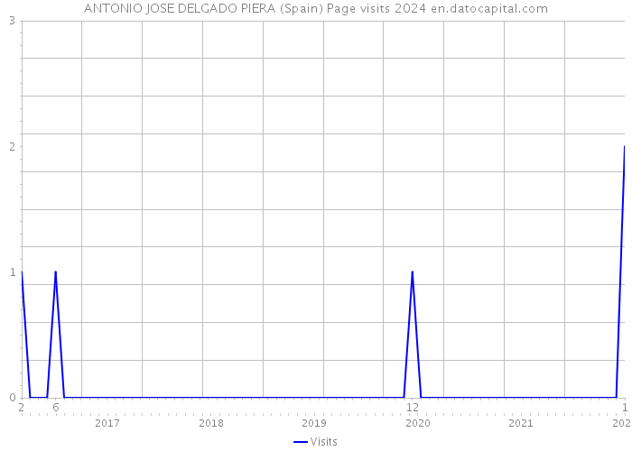 ANTONIO JOSE DELGADO PIERA (Spain) Page visits 2024 