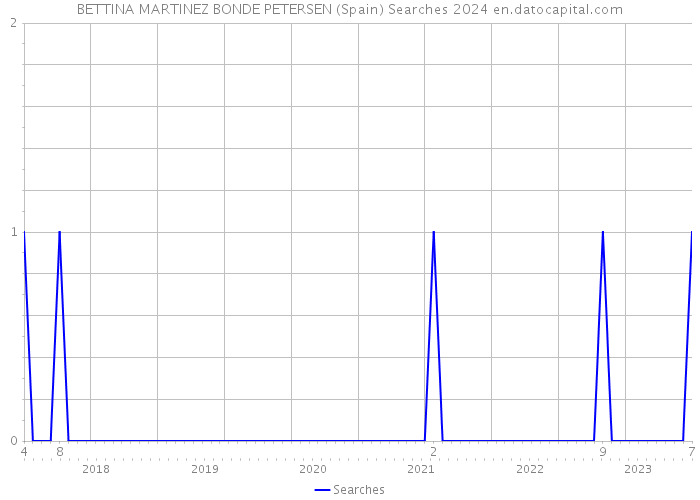 BETTINA MARTINEZ BONDE PETERSEN (Spain) Searches 2024 