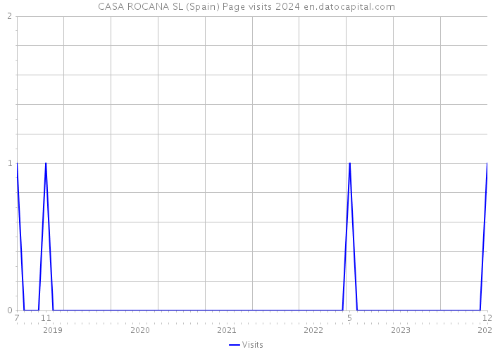 CASA ROCANA SL (Spain) Page visits 2024 