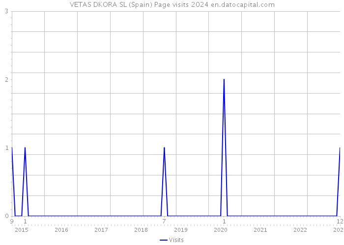 VETAS DKORA SL (Spain) Page visits 2024 