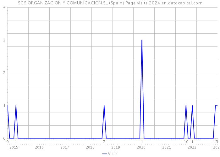 SC6 ORGANIZACION Y COMUNICACION SL (Spain) Page visits 2024 