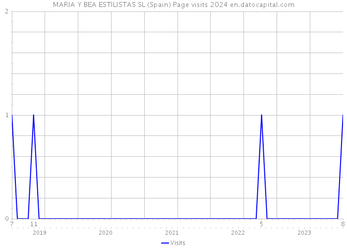 MARIA Y BEA ESTILISTAS SL (Spain) Page visits 2024 