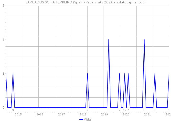 BARGADOS SOFIA FERREIRO (Spain) Page visits 2024 