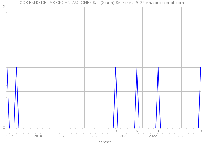 GOBIERNO DE LAS ORGANIZACIONES S.L. (Spain) Searches 2024 