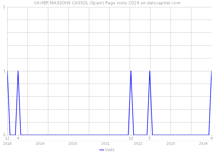 XAVIER MASSONS GASSOL (Spain) Page visits 2024 