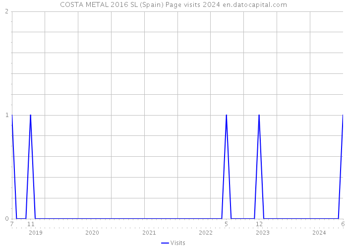 COSTA METAL 2016 SL (Spain) Page visits 2024 