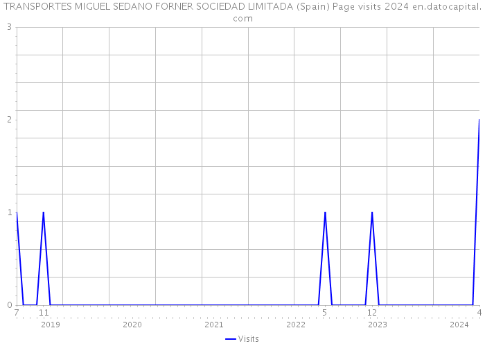 TRANSPORTES MIGUEL SEDANO FORNER SOCIEDAD LIMITADA (Spain) Page visits 2024 