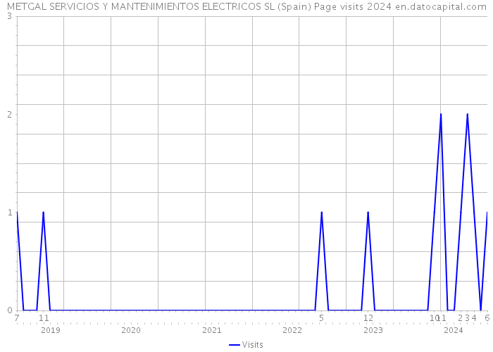 METGAL SERVICIOS Y MANTENIMIENTOS ELECTRICOS SL (Spain) Page visits 2024 