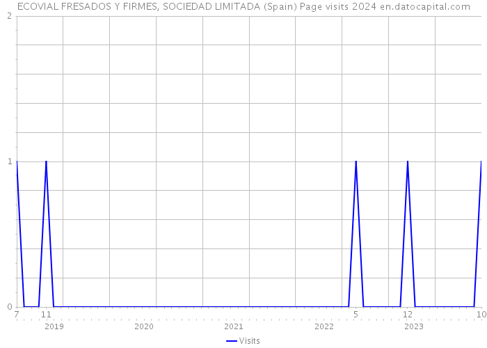ECOVIAL FRESADOS Y FIRMES, SOCIEDAD LIMITADA (Spain) Page visits 2024 