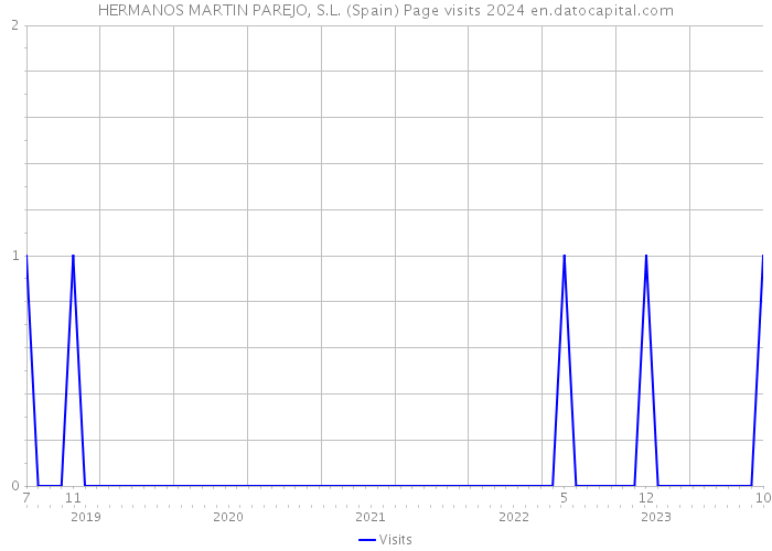 HERMANOS MARTIN PAREJO, S.L. (Spain) Page visits 2024 