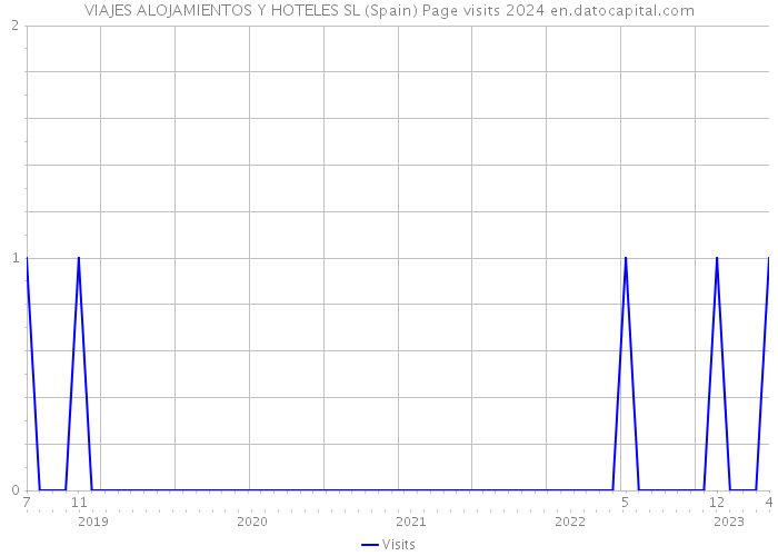 VIAJES ALOJAMIENTOS Y HOTELES SL (Spain) Page visits 2024 