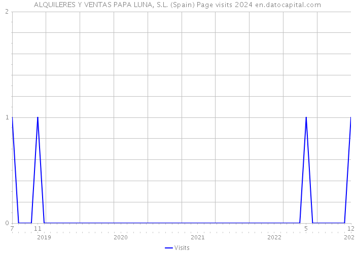 ALQUILERES Y VENTAS PAPA LUNA, S.L. (Spain) Page visits 2024 