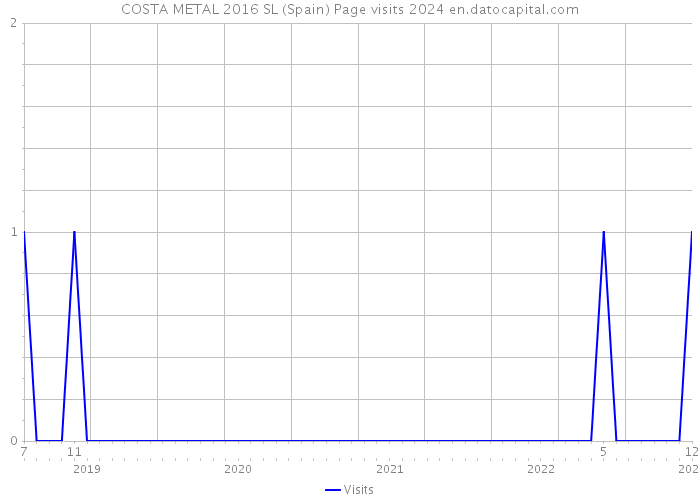 COSTA METAL 2016 SL (Spain) Page visits 2024 