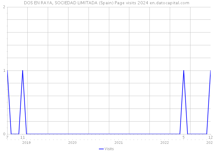 DOS EN RAYA, SOCIEDAD LIMITADA (Spain) Page visits 2024 