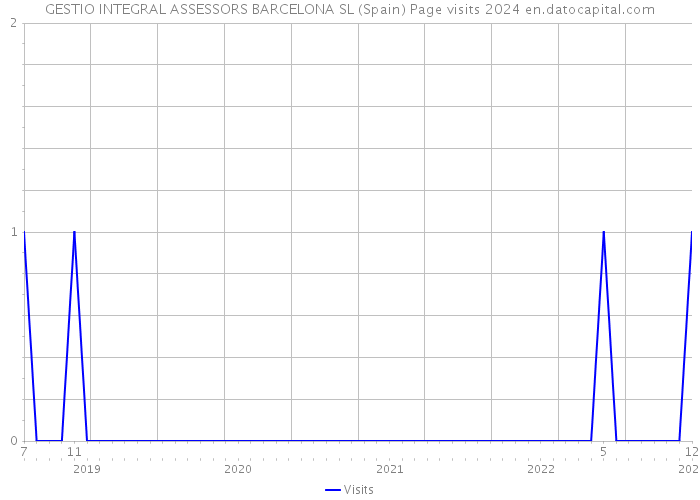 GESTIO INTEGRAL ASSESSORS BARCELONA SL (Spain) Page visits 2024 