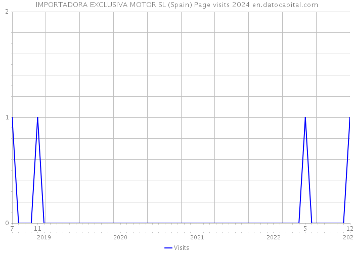IMPORTADORA EXCLUSIVA MOTOR SL (Spain) Page visits 2024 