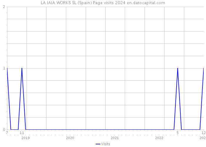 LA IAIA WORKS SL (Spain) Page visits 2024 