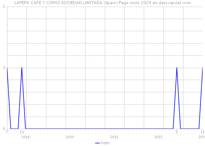 LAPEPA CAFE Y COPAS SOCIEDAD LIMITADA (Spain) Page visits 2024 